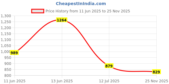 myntra.com Caprese Floral Printed Structured Sling Bag caprese Price History Graph from 11 Jun 2025 to 24 Nov 2025