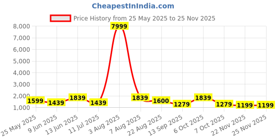 myntra.com Caprese Floral Printed Structured Tote Bag caprese Price History Graph from 25 May 2025 to 24 Nov 2025