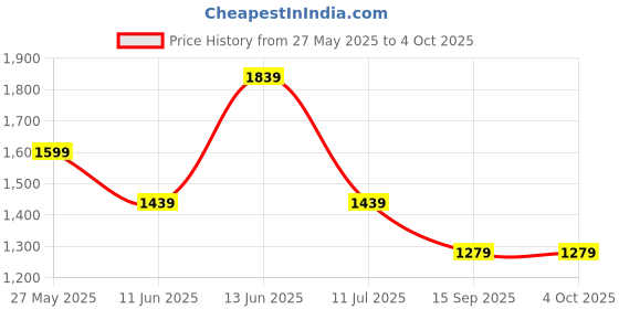 myntra.com Caprese Floral Printed Structured Tote Bag caprese Price History Graph from 27 May 2025 to 4 Oct 2025