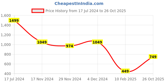myntra.com Caprese Floral Printed Zip Around Wallet caprese Price History Graph from 17 Jul 2024 to 26 Oct 2025