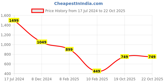 myntra.com Caprese Floral Printed Zip Around Wallet caprese Price History Graph from 17 Jul 2024 to 21 Oct 2025