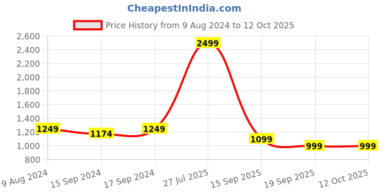 myntra.com Caprese Floral Self Design Embroidered Structured Handheld Bag caprese Price History Graph from 9 Aug 2024 to 11 Oct 2025