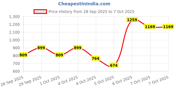 myntra.com Caprese Floral Self Design Structured Shoulder Bag caprese Price History Graph from 28 Sep 2025 to 7 Oct 2025