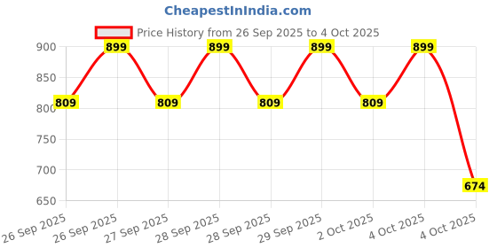 myntra.com Caprese Floral Self Design Structured Shoulder Bag caprese Price History Graph from 26 Sep 2025 to 4 Oct 2025
