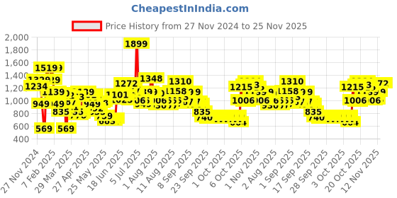 myntra.com Caprese Floral Structured Shoulder Bag caprese Price History Graph from 27 Nov 2024 to 24 Nov 2025