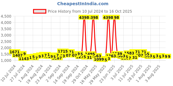 myntra.com Caprese Floral Textured Structured Handheld Bag caprese Price History Graph from 10 Jul 2024 to 15 Oct 2025