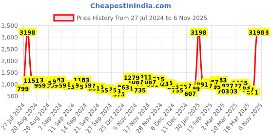 myntra.com Caprese Floral Textured Structured Shoulder Bag caprese Price History Graph from 27 Jul 2024 to 5 Nov 2025