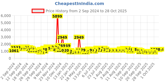 myntra.com Caprese Forest Green Leather Hobo Bag caprese Price History Graph from 2 Sep 2024 to 28 Oct 2025