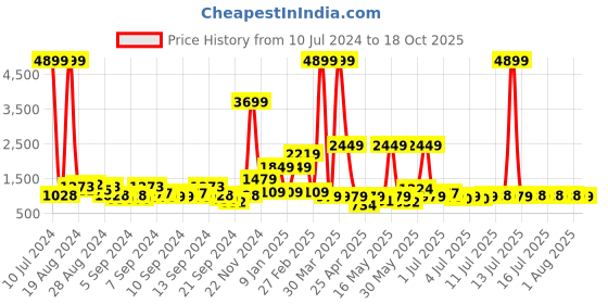 myntra.com Caprese Fuchsia Leather Structured Shoulder Bag caprese Price History Graph from 10 Jul 2024 to 18 Oct 2025