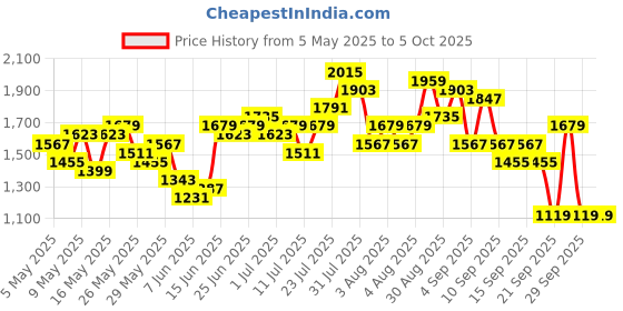 myntra.com Caprese Fuchsia Solid Handheld Bag caprese Price History Graph from 5 May 2025 to 4 Oct 2025