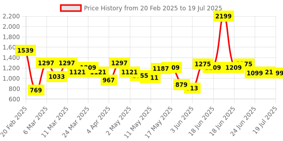 myntra.com Caprese Geometric Bucket Sling Bag with Cut Work caprese Price History Graph from 20 Feb 2025 to 11 Jul 2025