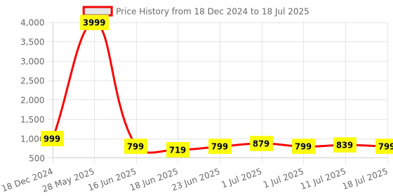 myntra.com Caprese Geometric Pattern Leather Structured Sling Bag caprese Price History Graph from 18 Dec 2024 to 11 Jul 2025