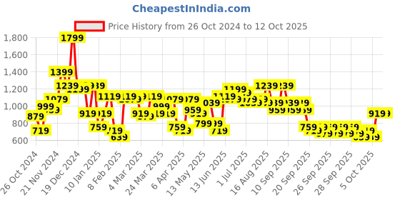 myntra.com Caprese Geometric Printed Oversized Structured Shoulder Bag caprese Price History Graph from 26 Oct 2024 to 11 Oct 2025