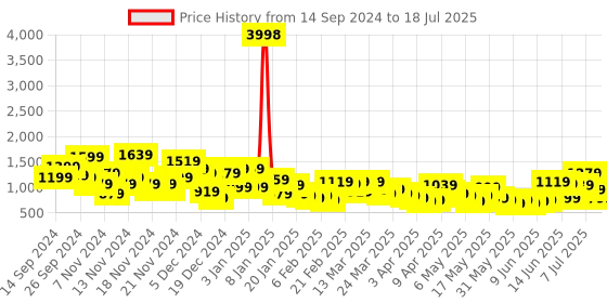 myntra.com Caprese Geometric Printed Quilted Structured Handheld Bag caprese Price History Graph from 14 Sep 2024 to 11 Jul 2025