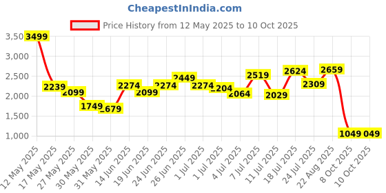 myntra.com Caprese Geometric Printed Structured Leather Handheld Bag caprese Price History Graph from 12 May 2025 to 9 Oct 2025