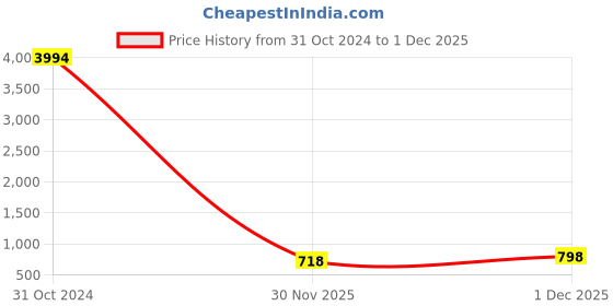 myntra.com Caprese Geometric Printed Structured Satchel caprese Price History Graph from 31 Oct 2024 to 1 Dec 2025