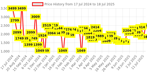 myntra.com Caprese Geometric Printed Structured Shoulder Bag caprese Price History Graph from 17 Jul 2024 to 11 Jul 2025