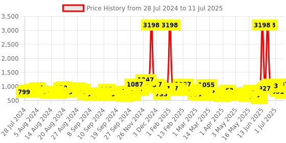 myntra.com Caprese Geometric Printed Structured Shoulder Bag caprese Price History Graph from 28 Jul 2024 to 11 Jul 2025