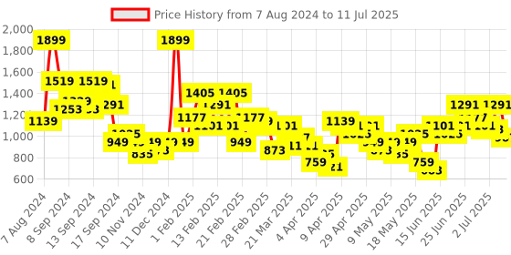 myntra.com Caprese Geometric Printed Structured Shoulder Bag caprese Price History Graph from 7 Aug 2024 to 11 Jul 2025
