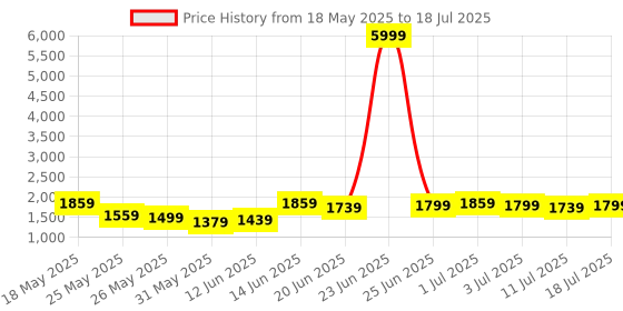 myntra.com Caprese Geometric Printed Structured Shoulder Bag caprese Price History Graph from 18 May 2025 to 11 Jul 2025