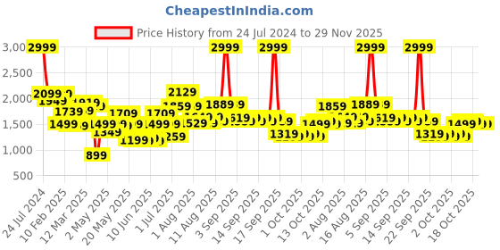 myntra.com Caprese Geometric Printed Zip Detail PU Oversized Structured Shoulder Bag caprese Price History Graph from 24 Jul 2024 to 29 Nov 2025