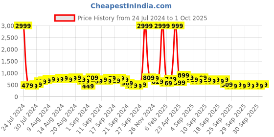 myntra.com Caprese Geometric Self Design Regular Structured Shoulder Bag caprese Price History Graph from 24 Jul 2024 to 1 Oct 2025