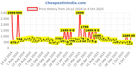 myntra.com Caprese Geometric Self Design Regular Structured Shoulder Bag caprese Price History Graph from 24 Jul 2024 to 4 Oct 2025