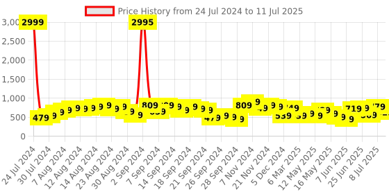 myntra.com Caprese Geometric Self Design Regular Structured Shoulder Bag caprese Price History Graph from 24 Jul 2024 to 11 Jul 2025