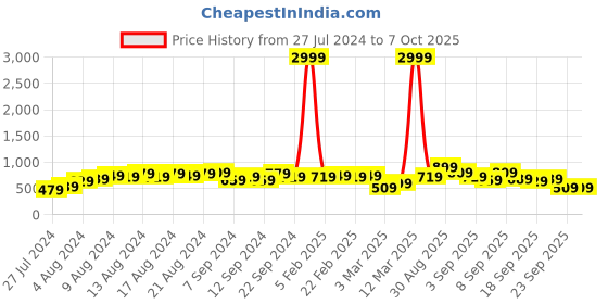 myntra.com Caprese Geometric Self Design Regular Structured Shoulder Bag caprese Price History Graph from 27 Jul 2024 to 7 Oct 2025