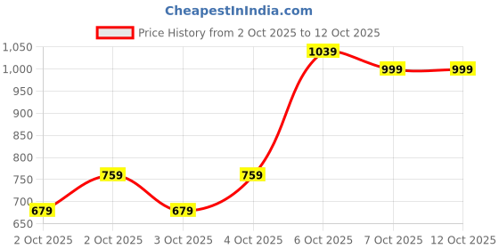 myntra.com Caprese Geometric Self Design Structured Shoulder Bag caprese Price History Graph from 2 Oct 2025 to 11 Oct 2025