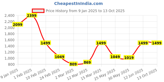 myntra.com Caprese Geometric Structured Tote Bag with Cut Work caprese Price History Graph from 9 Jan 2025 to 13 Oct 2025