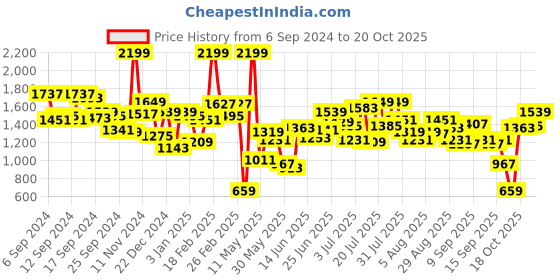 myntra.com Caprese Geometric Textured Shoulder Bag caprese Price History Graph from 6 Sep 2024 to 17 Oct 2025
