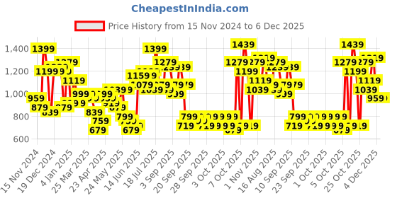 myntra.com Caprese Geometric Textured Shoulder Bag caprese Price History Graph from 15 Nov 2024 to 6 Dec 2025