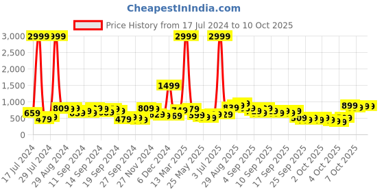 myntra.com Caprese Geometric Textured Sling Bag caprese Price History Graph from 17 Jul 2024 to 10 Oct 2025