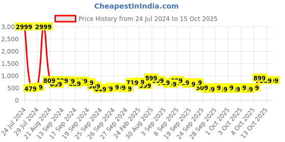 myntra.com Caprese Geometric Textured Sling Bag caprese Price History Graph from 24 Jul 2024 to 15 Oct 2025