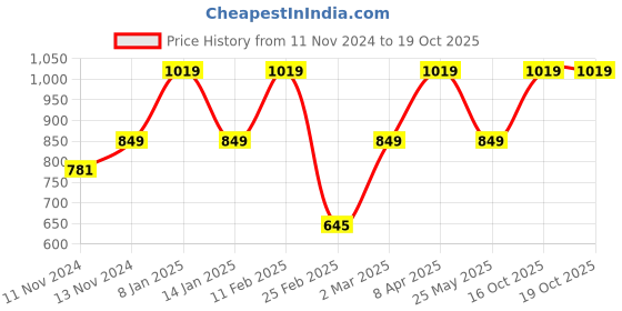 myntra.com Caprese Gold-Toned Embellished Foldover Clutch caprese Price History Graph from 11 Nov 2024 to 18 Oct 2025