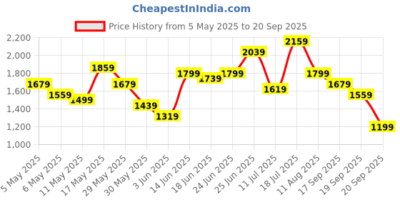 myntra.com Caprese Gold-Toned Solid Structured Shoulder Bag caprese Price History Graph from 5 May 2025 to 20 Sep 2025