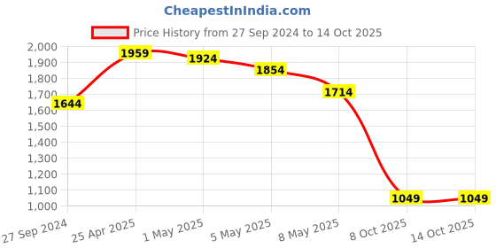 myntra.com Caprese Graphic Printed Backpack Up to 23 Litres caprese Price History Graph from 27 Sep 2024 to 14 Oct 2025