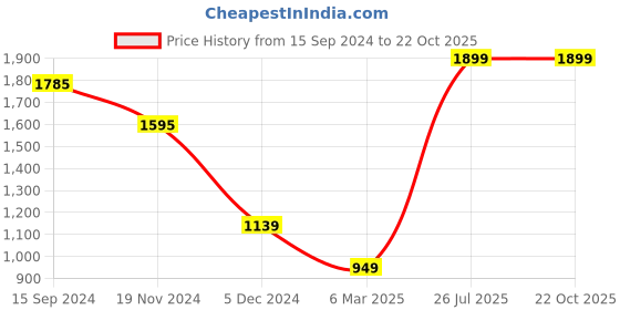 myntra.com Caprese Graphic Printed Leather Structured Shoulder Bag caprese Price History Graph from 15 Sep 2024 to 22 Oct 2025