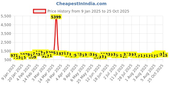 myntra.com Caprese Green Bowling Shoulder Bag caprese Price History Graph from 9 Jan 2025 to 25 Oct 2025