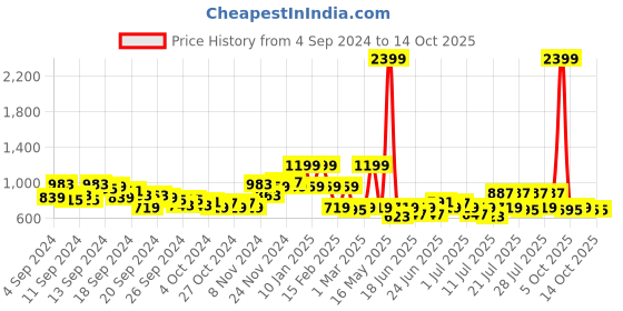 myntra.com Caprese Green CLAIRICE Leather Structured Sling Bag caprese Price History Graph from 4 Sep 2024 to 13 Oct 2025
