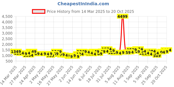 myntra.com Caprese Green Leather Structured Shoulder Bag caprese Price History Graph from 14 Mar 2025 to 19 Oct 2025