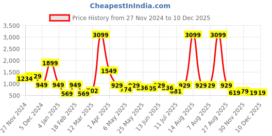 myntra.com Caprese Green Leather Structured Sling Bag caprese Price History Graph from 27 Nov 2024 to 10 Dec 2025