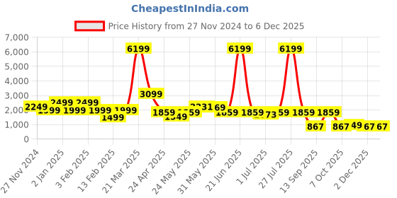 myntra.com Caprese Green Solid Handheld Bag caprese Price History Graph from 27 Nov 2024 to 5 Dec 2025