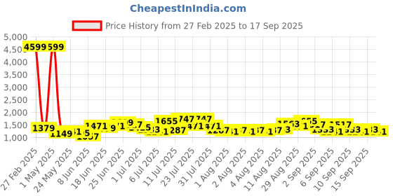myntra.com Caprese Green Solid Shoulder Bag caprese Price History Graph from 27 Feb 2025 to 17 Sep 2025