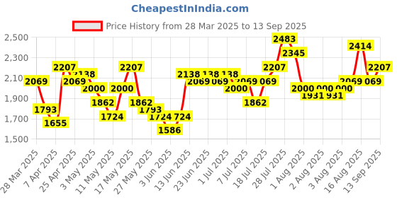 myntra.com Caprese Green Solid Structured Shoulder Bag caprese Price History Graph from 28 Mar 2025 to 13 Sep 2025