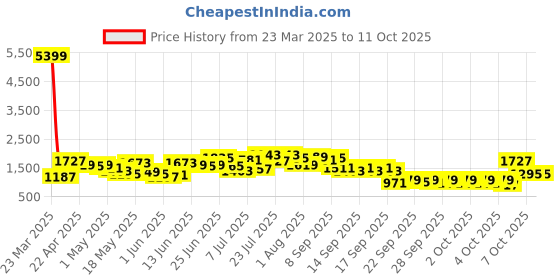 myntra.com Caprese Green Structured Shoulder Bag caprese Price History Graph from 23 Mar 2025 to 11 Oct 2025