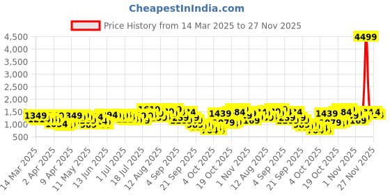 myntra.com Caprese Green Structured Shoulder Bag caprese Price History Graph from 14 Mar 2025 to 27 Nov 2025