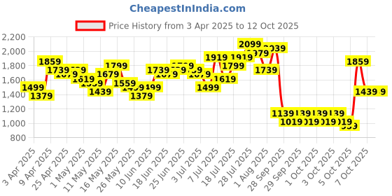 myntra.com Caprese Green Structured Shoulder Bag caprese Price History Graph from 3 Apr 2025 to 11 Oct 2025