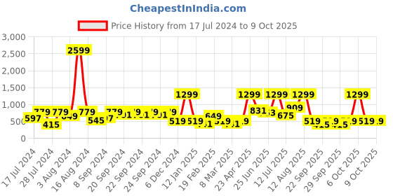 myntra.com Caprese Green Structured Sling Bag caprese Price History Graph from 17 Jul 2024 to 8 Oct 2025
